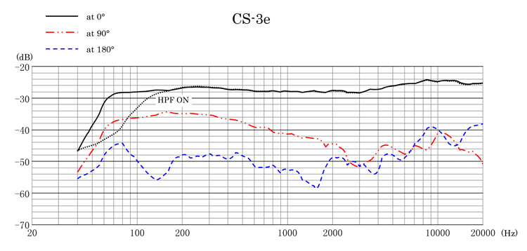 CS-3e Frequency Response