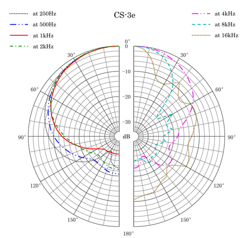 CS-3e Polar Pattern