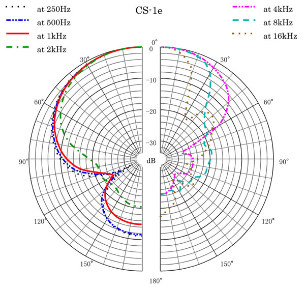 CS-1e Polar Pattern