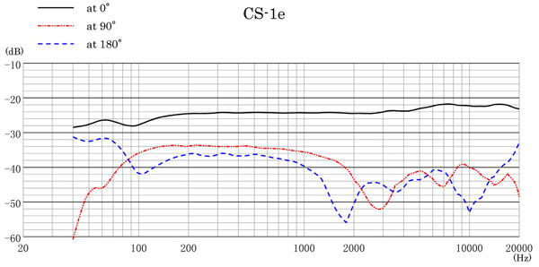 CS-1e Frequency Response