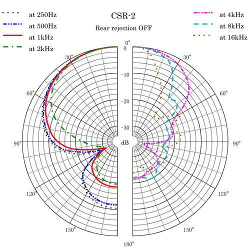 CSR-2 Polar Pattern Rear Rejection Off