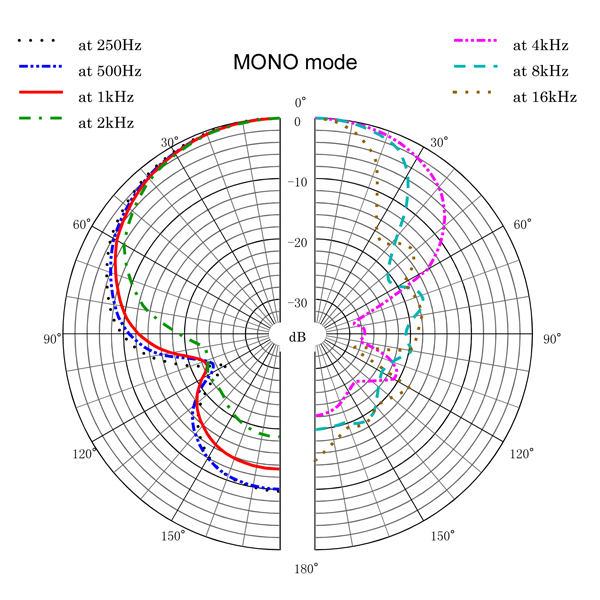 CSS-50 Polar Pattern Mono