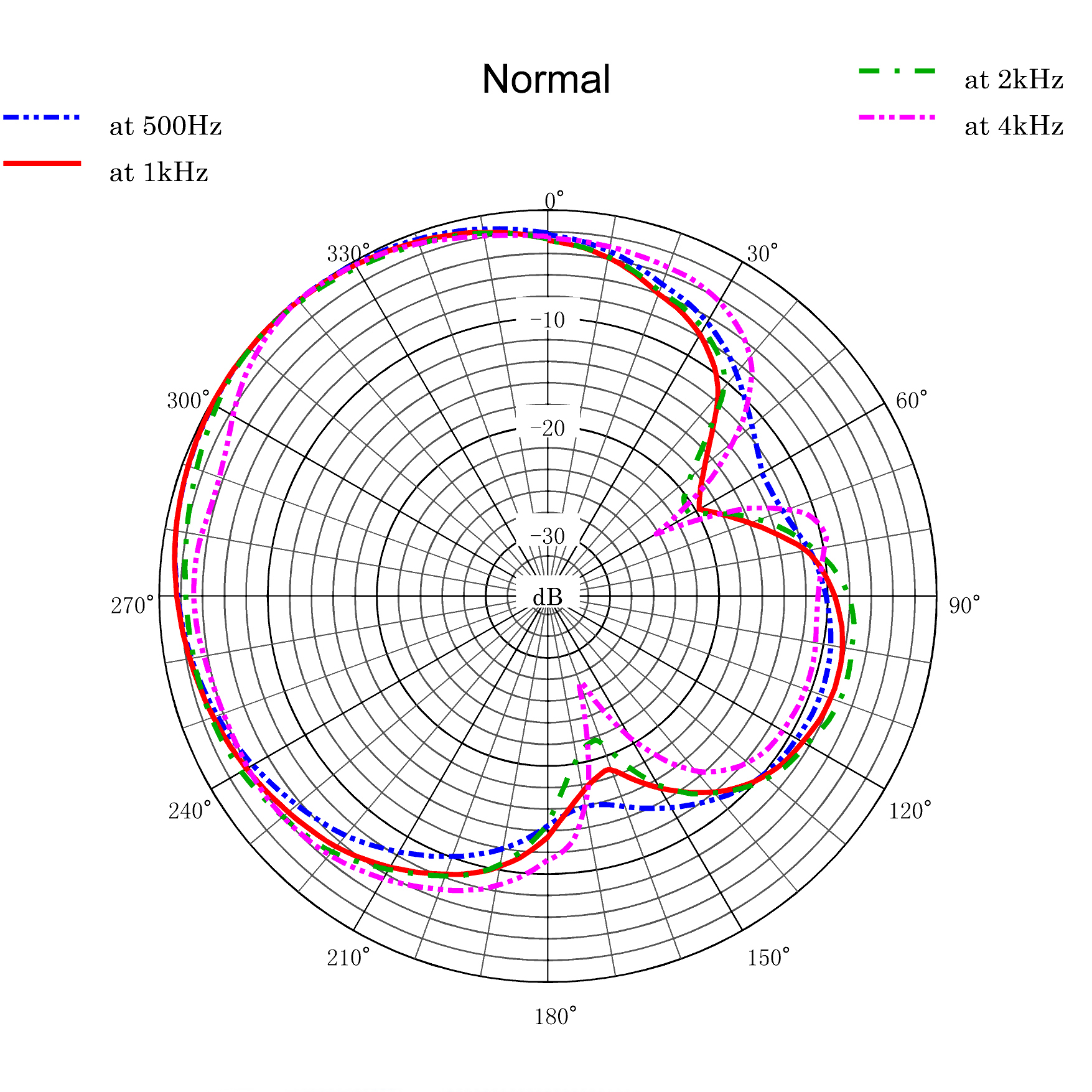CSS-50 Polar Pattern Normal