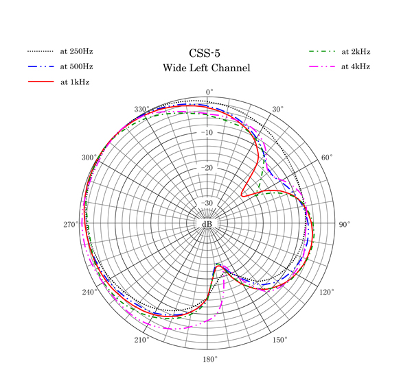 CSS-5 Polar Pattern Left Wide