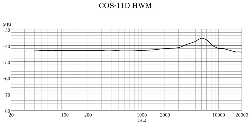 COS-11D-HWM Frequency Response