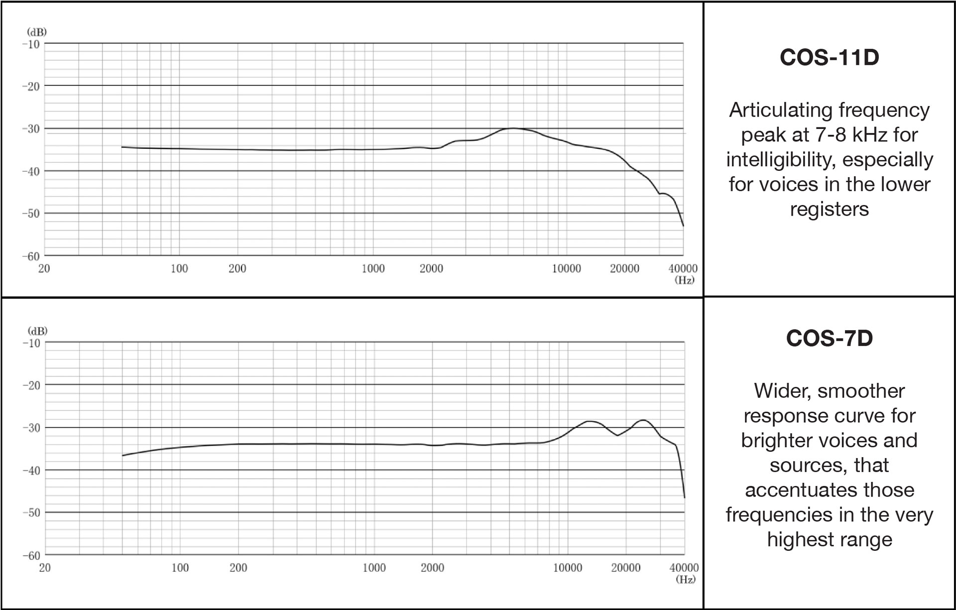 COS-11D vs COS-7D Frequency Response