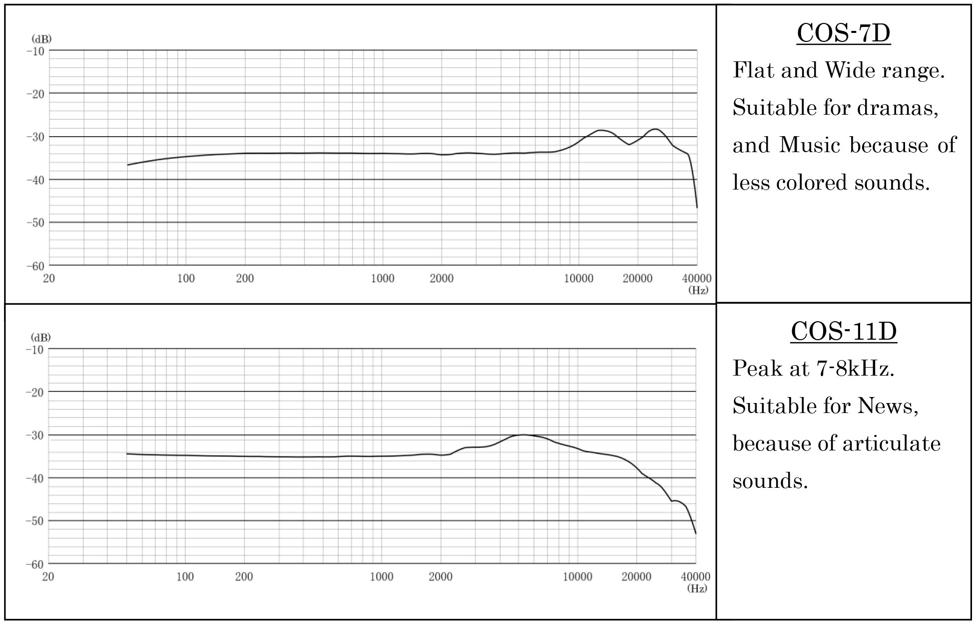 COS-7D vs COS-11D Frequency Response